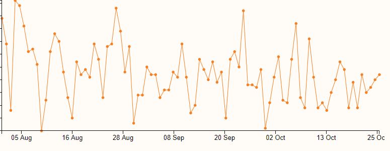 Screenshot of Site Analytics graph