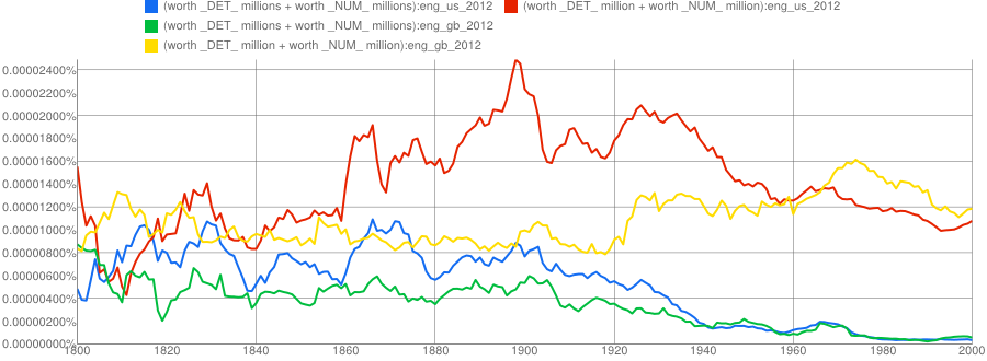 A chart comparing the frequency of the above-listed phrases between 1800 and 2000. The singular "million" form in US English is in red, singular GB English is in yellow, plural US is blue, and plural GB is green. Overall, the red line is the highest (with the highest peak around 1900), but it starts decreasing around 1940, and is overtaken by the yellow line around 1965. The yellow line is fairly constantly in the middle of the graph until a slight jump in 1925, and then another rise around 1960, peaking in 1975 and then decreasing at around the same rate as the red line. The green and blue lines follow similar trajectories, albeit with the blue line usually higher than the green line: they start out at roughly the same frequency as the red and yellow lines, then have a series of peaks and valleys until around 1880 (with the blue line occasionally crossing the yellow line), then a decreasing trend but still with peaks and valleys until 1940, and then the two lines start pretty much overlapping each other on their journey to the bottom of the graph. By 2000, both lines are just blips.