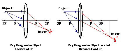 ray diagrams