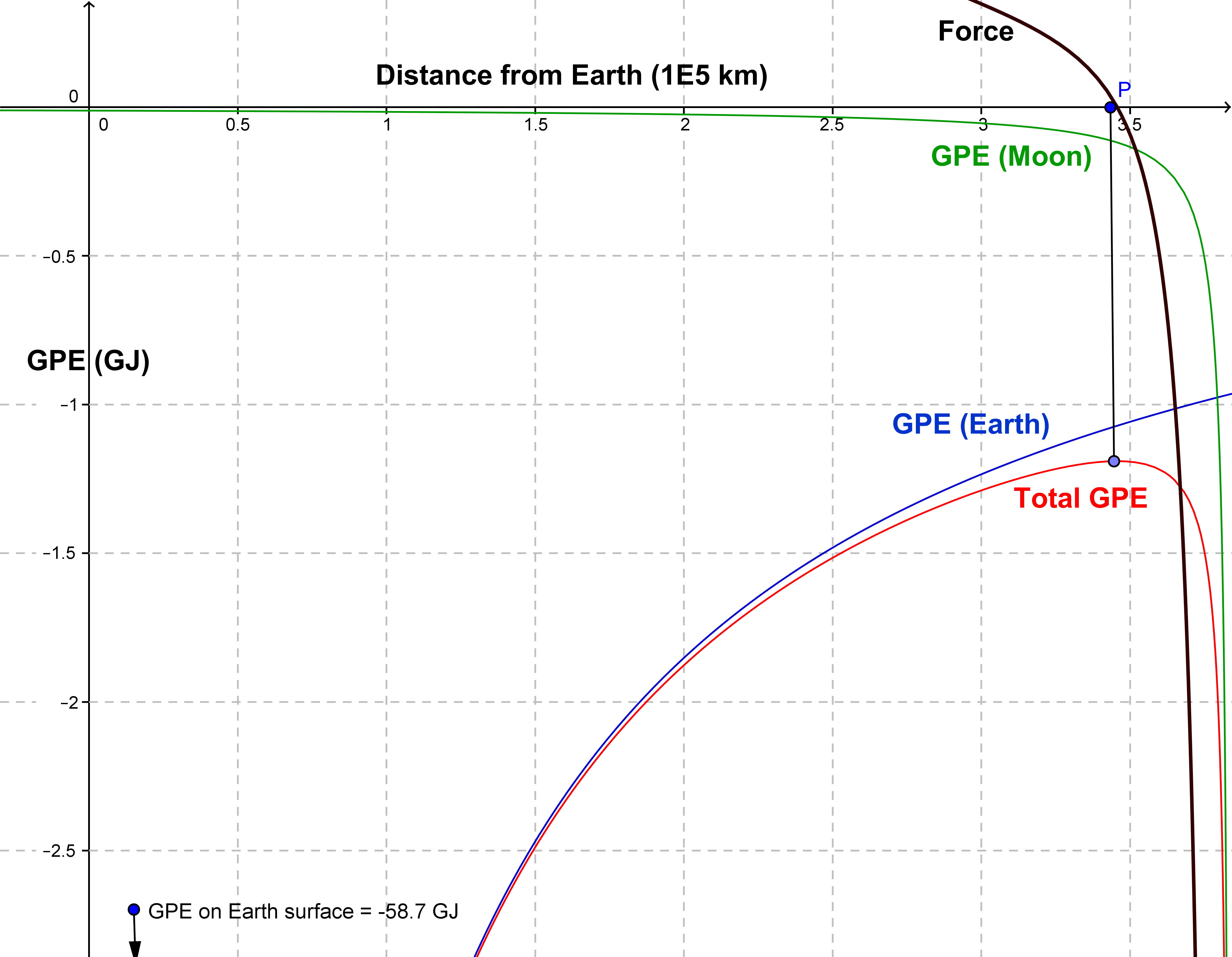 Earth-Moon potential, neglecting centrifugal potential