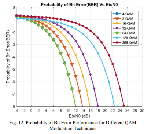 BER for QAM