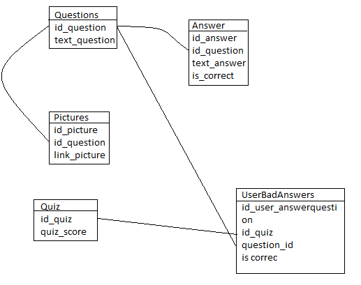 sqlite - Creating a database structure for a quiz - Database ...