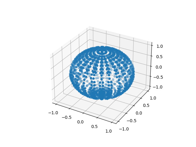 36x36 points on sphere, split along equal angles