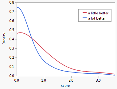 compare densities