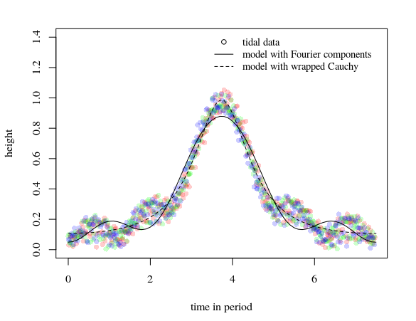 example of data with model