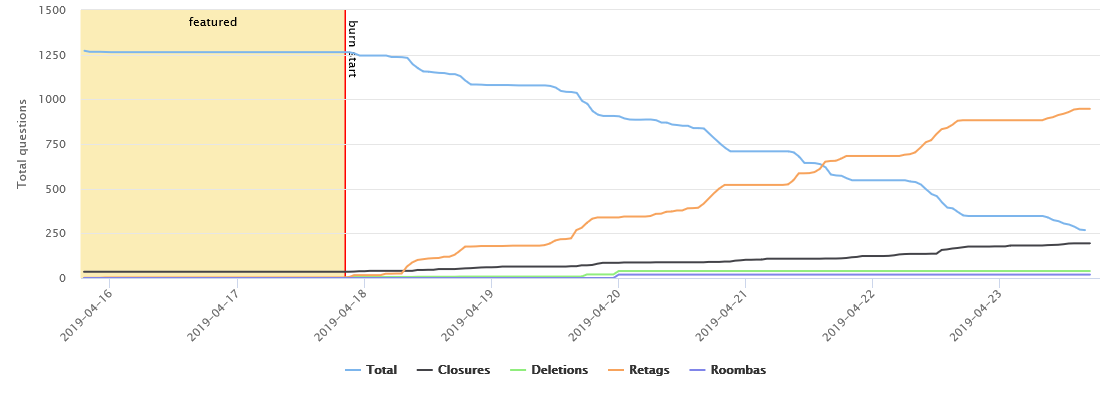 burnination progress chart