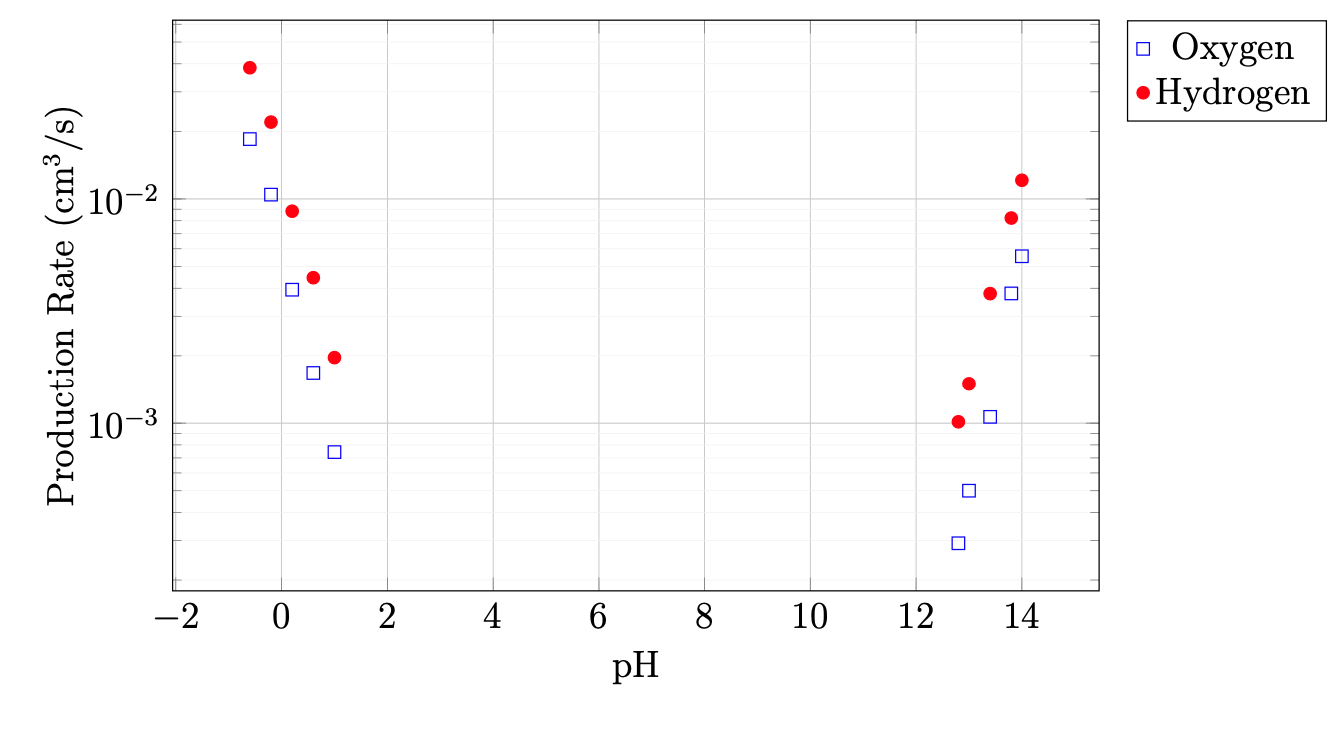 pH vs Rate of Electrolysis (Logarithmic)