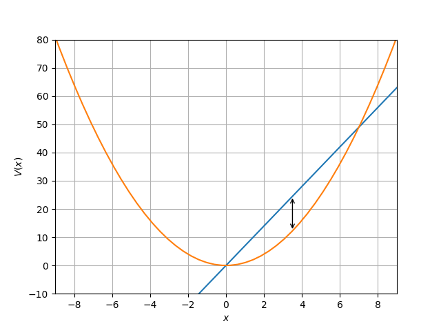 a diagram of the linear and quadratic terms