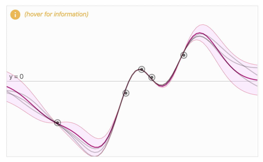 posterior distribution example from https://distill.pub/2019/visual-exploration-gaussian-processes/