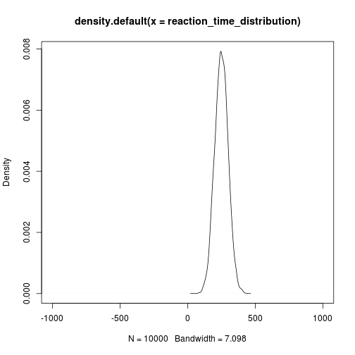 Reaction time distribution