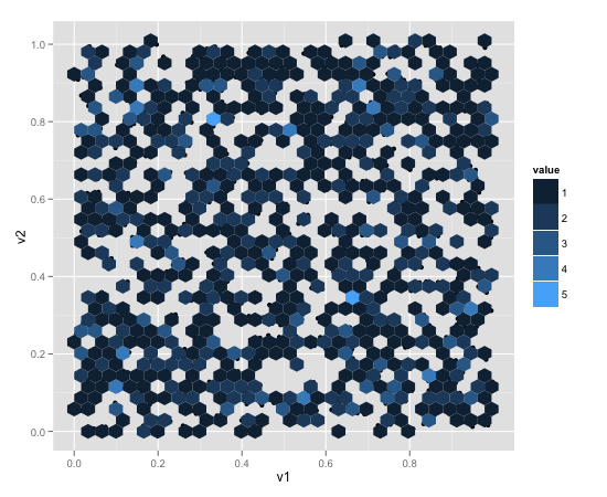 Plot with hexagonal binning