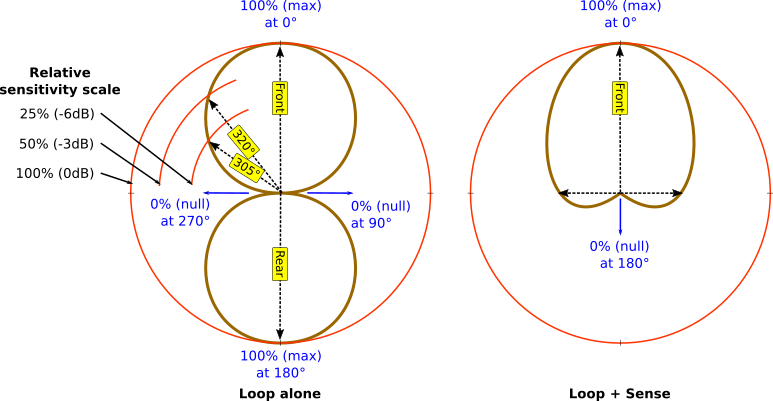 Radiation pattern of the loop antenna, and loop + sense antenna system