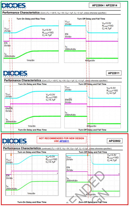 TurnOn-TurnOff Delay and Rise/Fall Time Charts