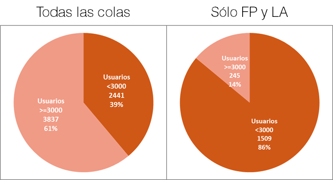 Cantidad porcentual de revisiones según usuarios de más o menos de 3000, para todas las colas y sólo FP y LA