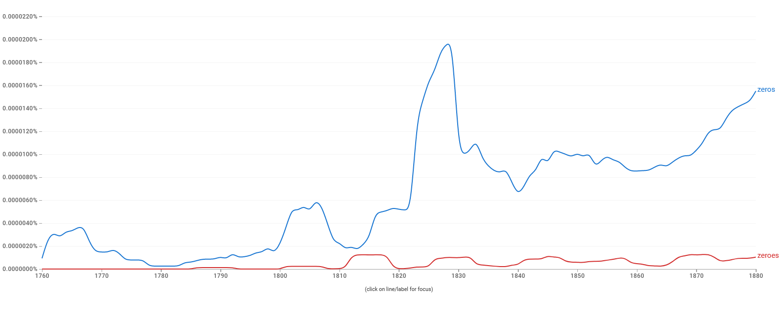 Snapshot of Ngram for 1760-1880