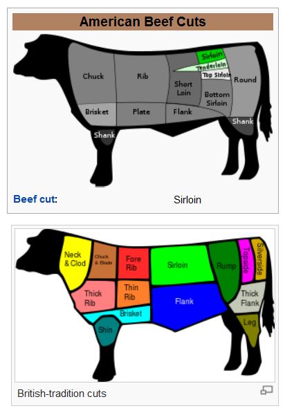 Beef Cuts