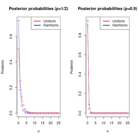 Posterior distributions