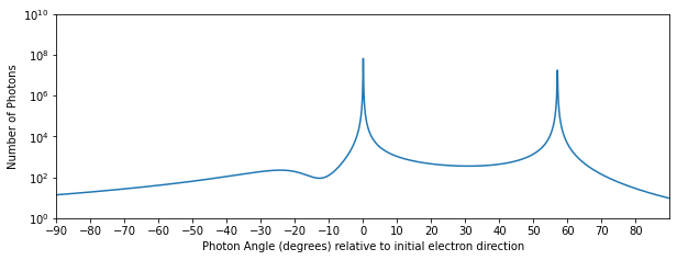 Calculated bremmstrahlung angular distribtion