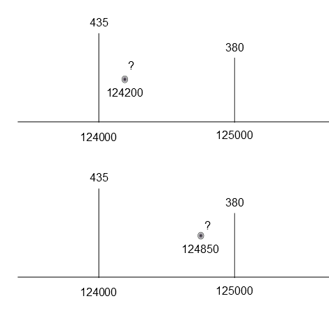 determining the value of a position on an array based on its nearestdatapoint known value