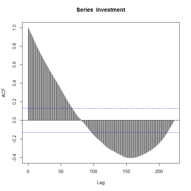 First set of data, ACF