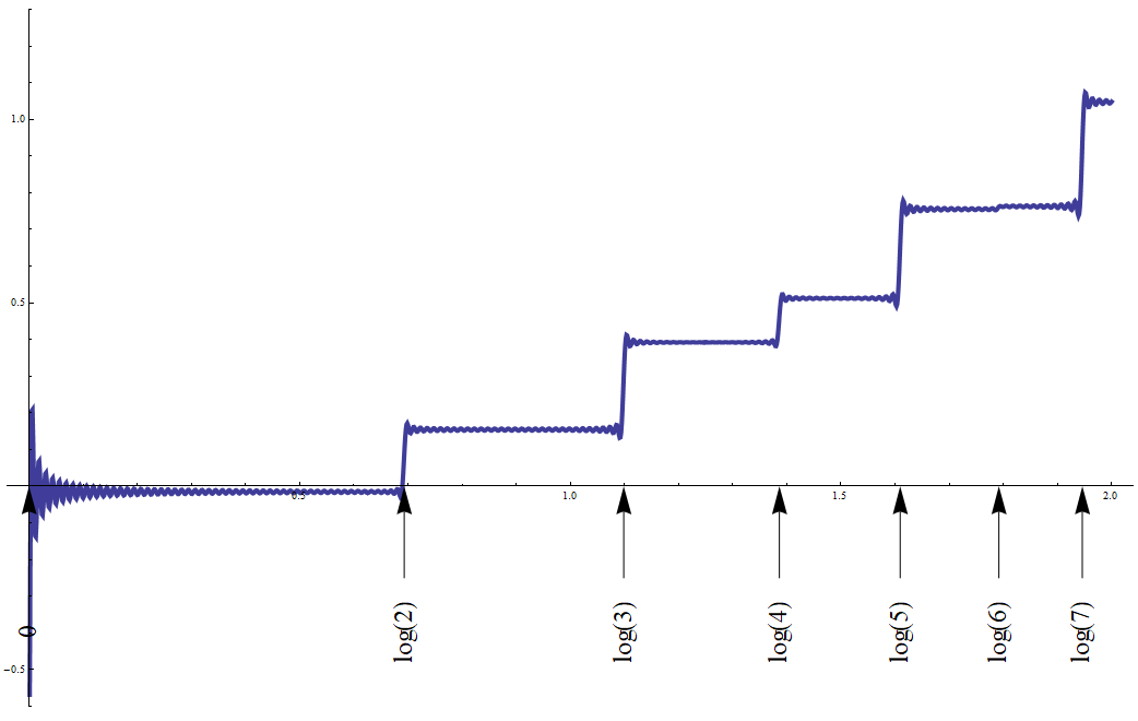 Second plot of partial sums with Accumulate of the von Mangoldt function Dirac comb