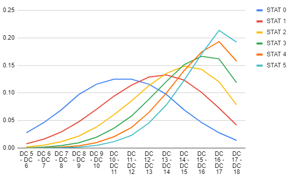 increase of success chance for DC decrease