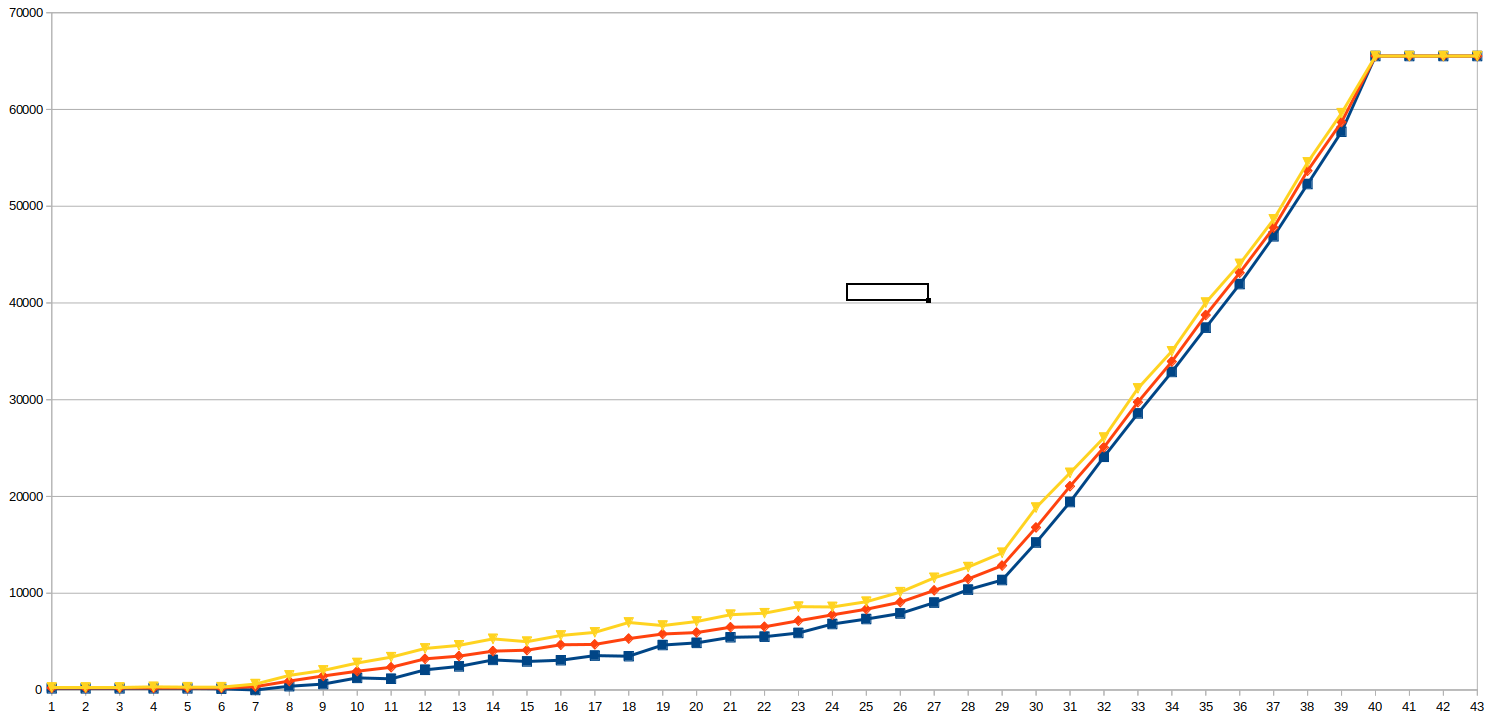 graph of measurements