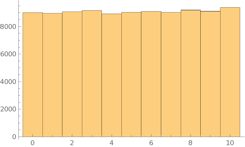 uniform histogram