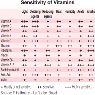 Sensitivity of Vitamins