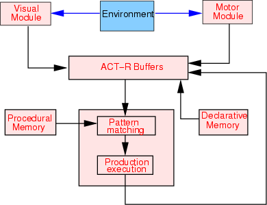 ACT-R