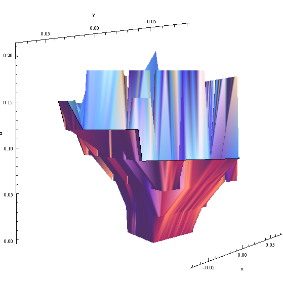 The upper half of the same surface