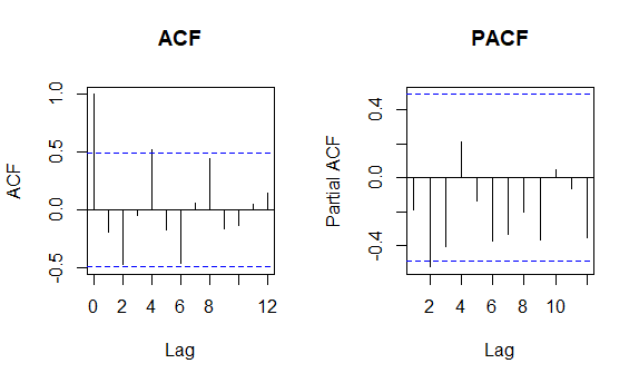 Here is the ACF on LHS and PACF on RHS