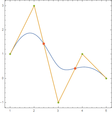 B-spline and piecewise linear function, with intersections