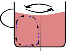 https://upload.wikimedia.org/wikipedia/commons/thumb/7/77/Tea_leaf_Paradox_Illustration.svg/220px-Tea_leaf_Paradox_Illustration.svg.png