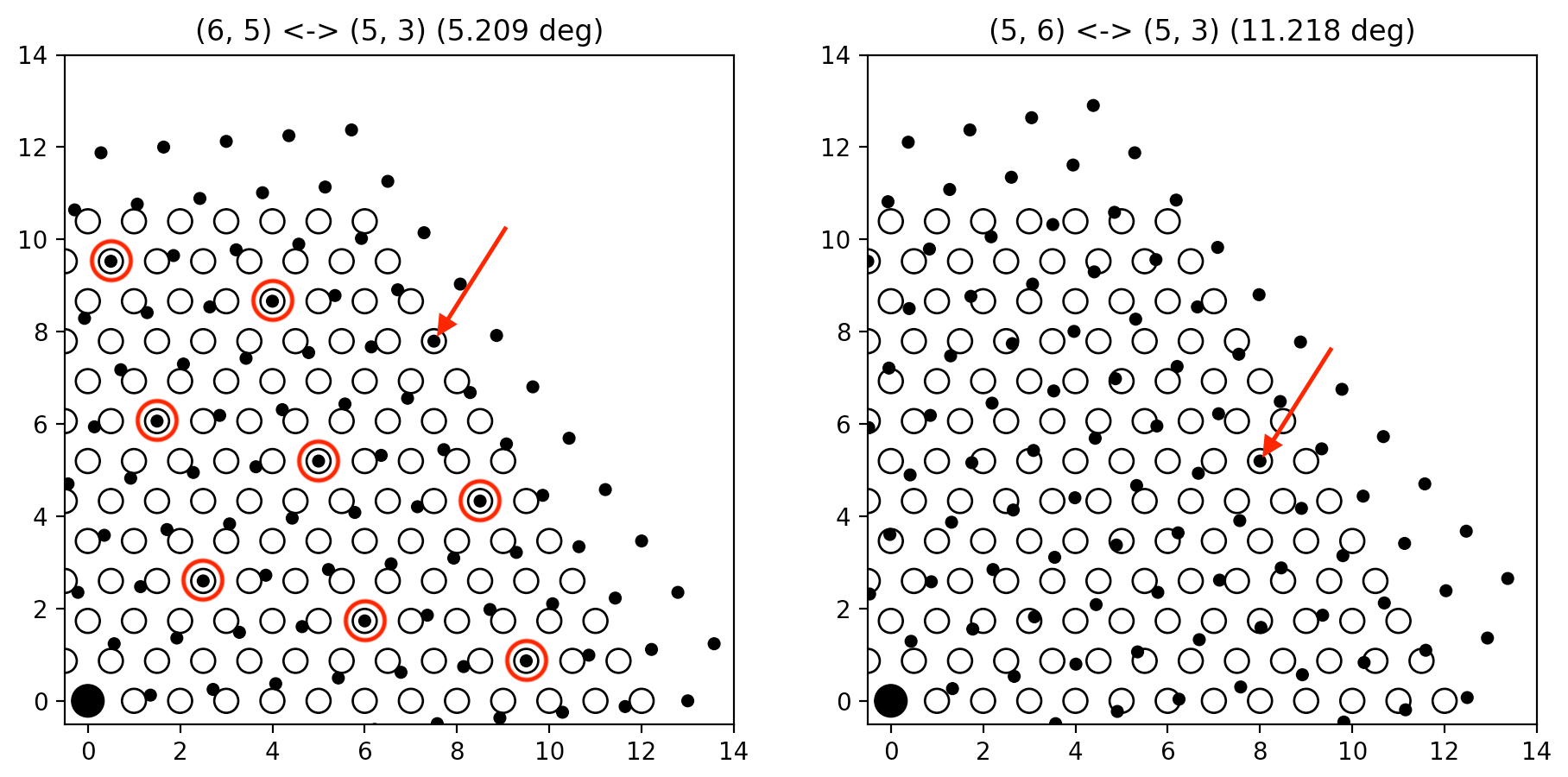 coincident hexagonal lattices