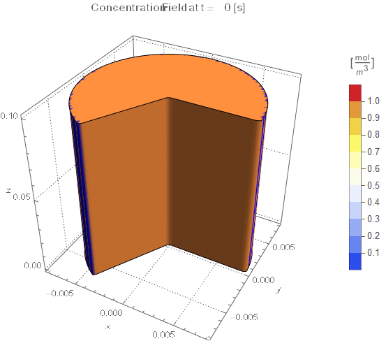 3D Annular Flow