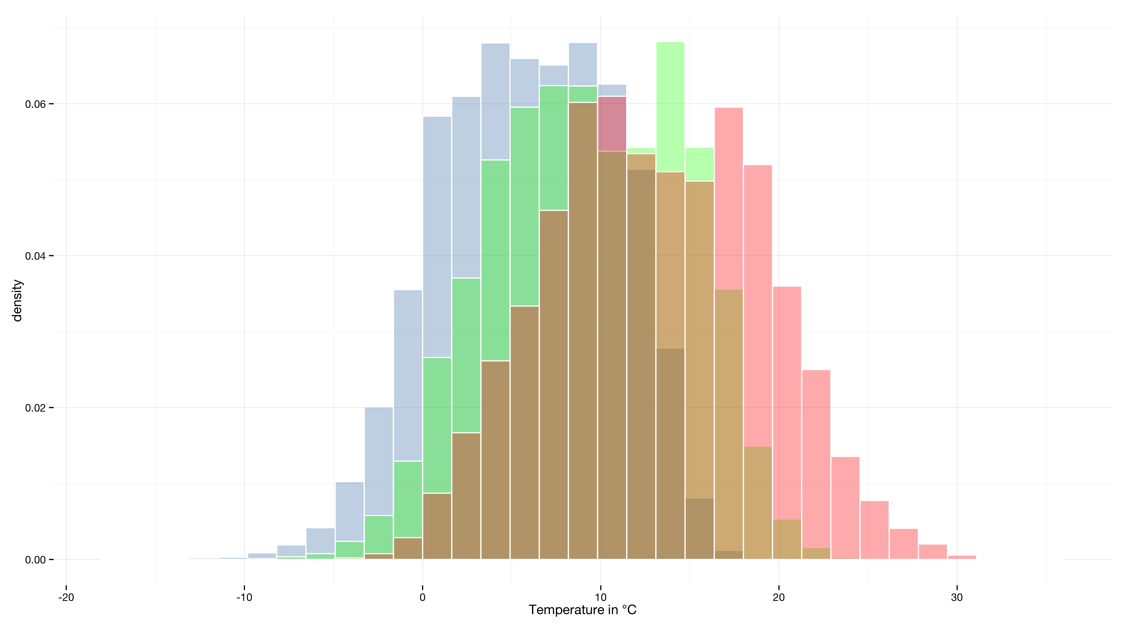 histogram