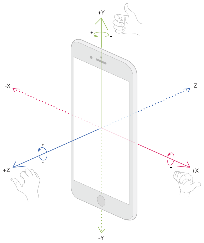 Device axes