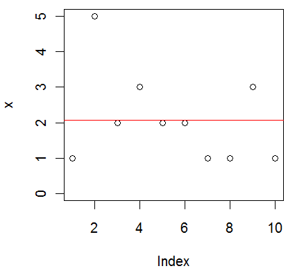 Plot with fitted line