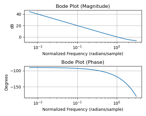 Bode Plot