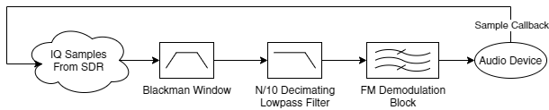 Sampling overview block diagram