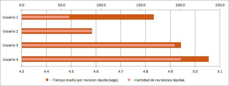 4 usuarios destacados con revisiones rápidas, anonimizado