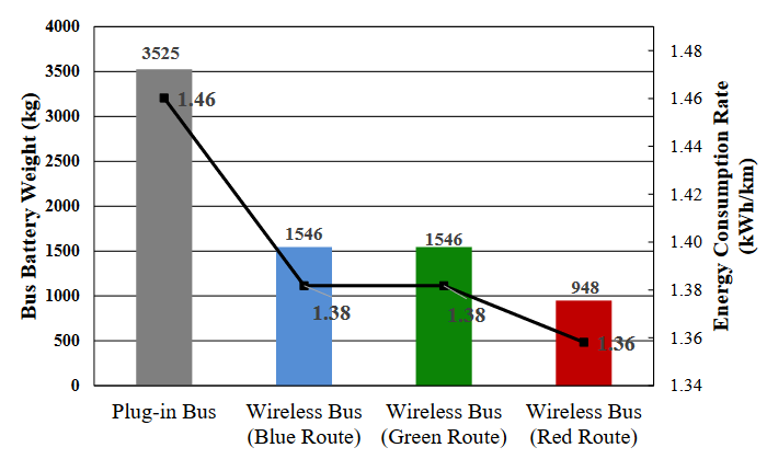 Wireless vs plug in battery weight