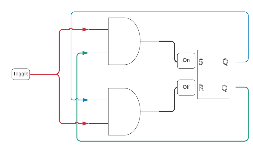 Circuit diagram consisting of an RS latch and a pair of AND gates