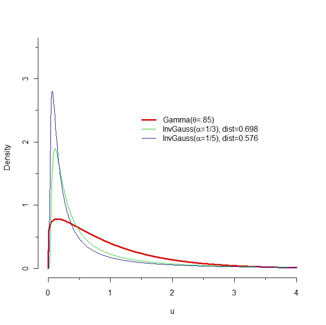 Graph of three pdfs