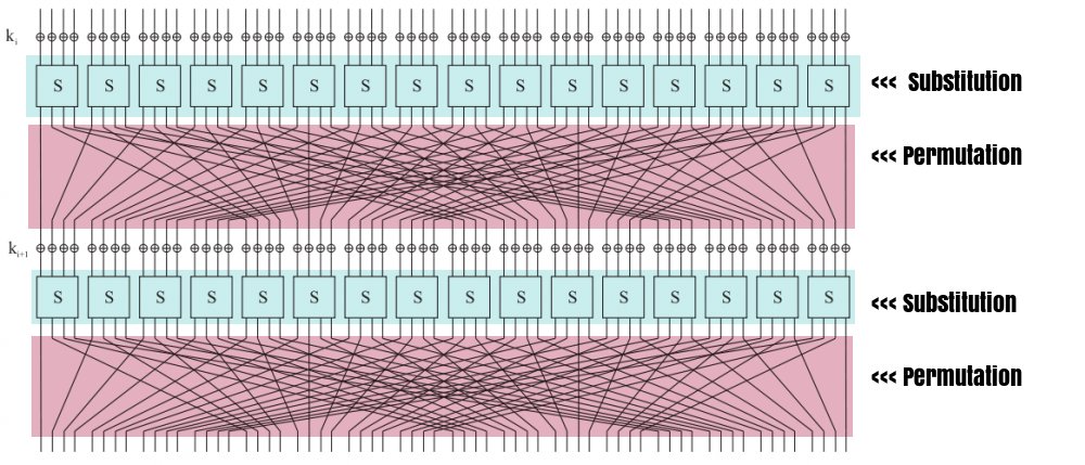 showing substitution and permutation within a cipher algorithm round