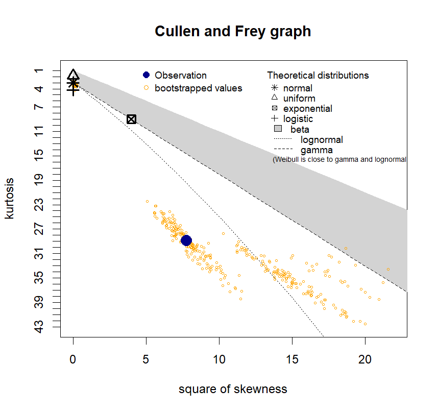 Cullen and Frey graph