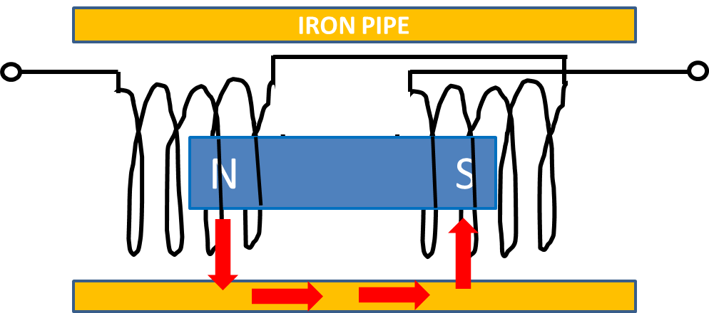 coil magnet iron configuration