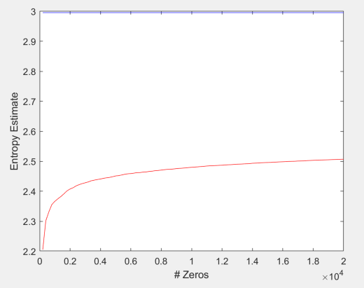 Entropy estimation of the first 20000 zeros