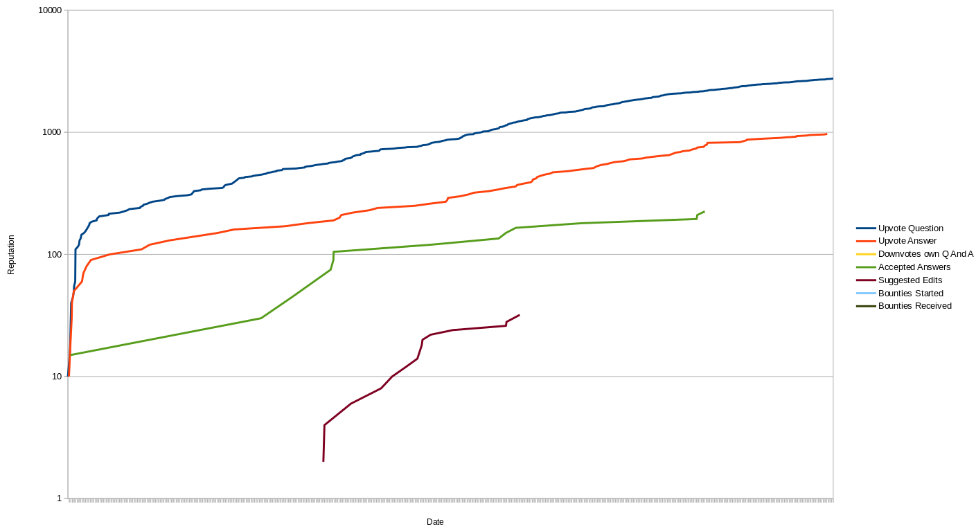 Reputation over time